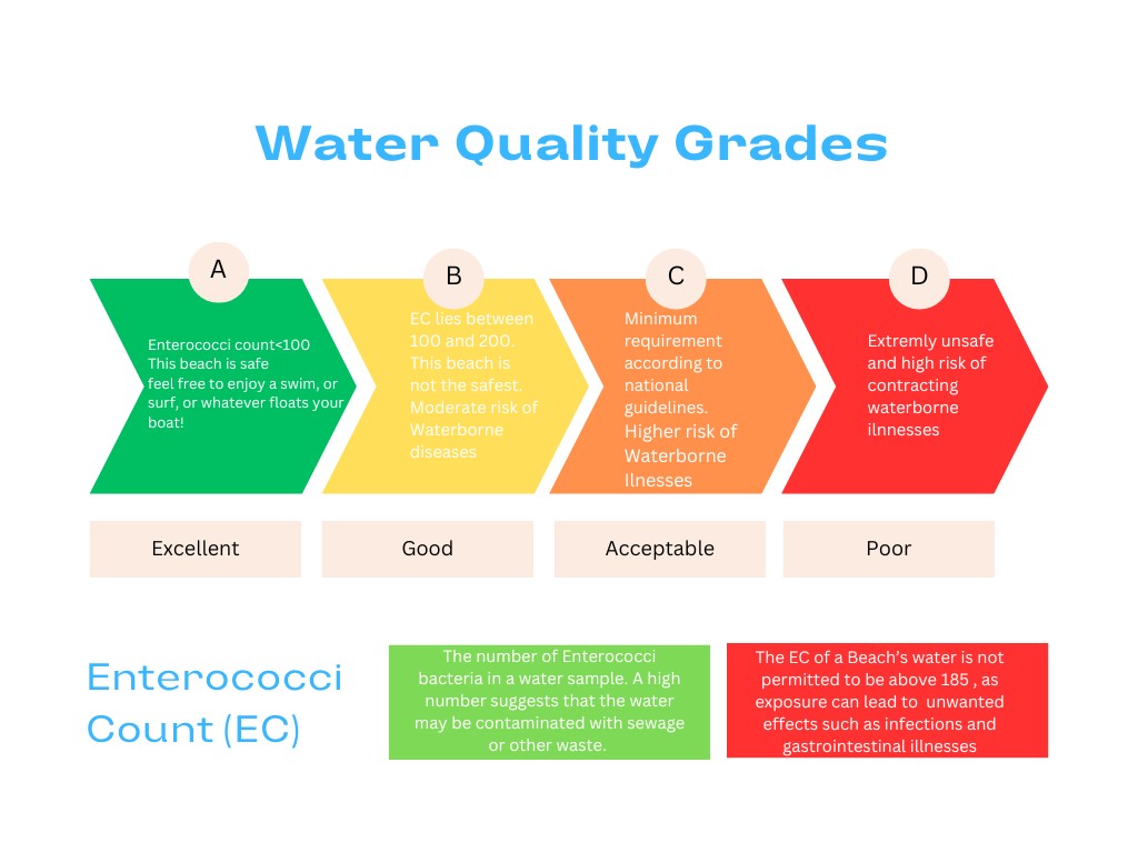 water quality grades infographic